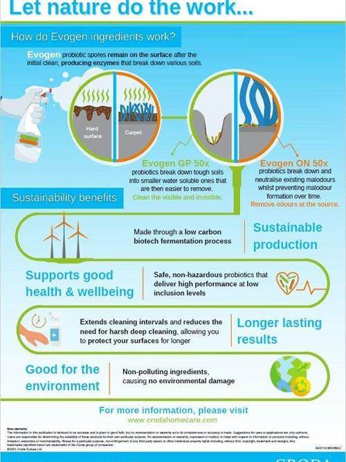 Probiotic sustainability infographic
